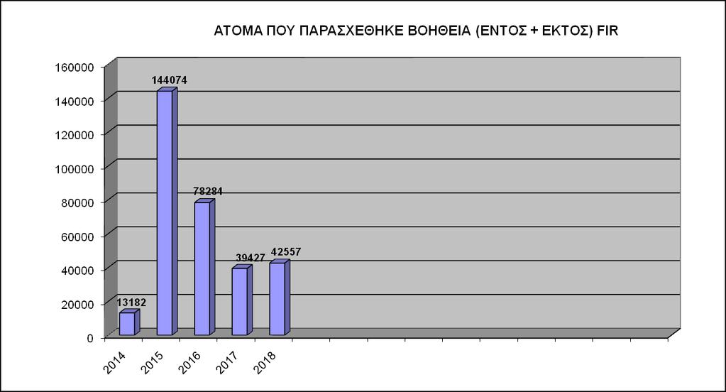Πίνακας : σμβάνηα ΔΚΔΓ/ΝΣ 14-18 (Δκηός FIR/SRR) Πίνακας 3: