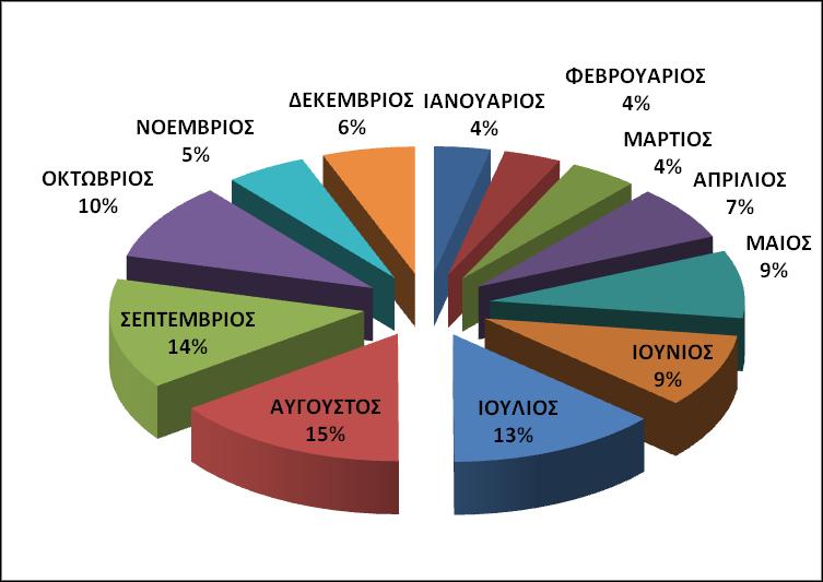 Πίνακας 6γ: Καηανομή ανά μήνα σμβάνηων ΔΚΔΓ/ΝΣ 18 4.