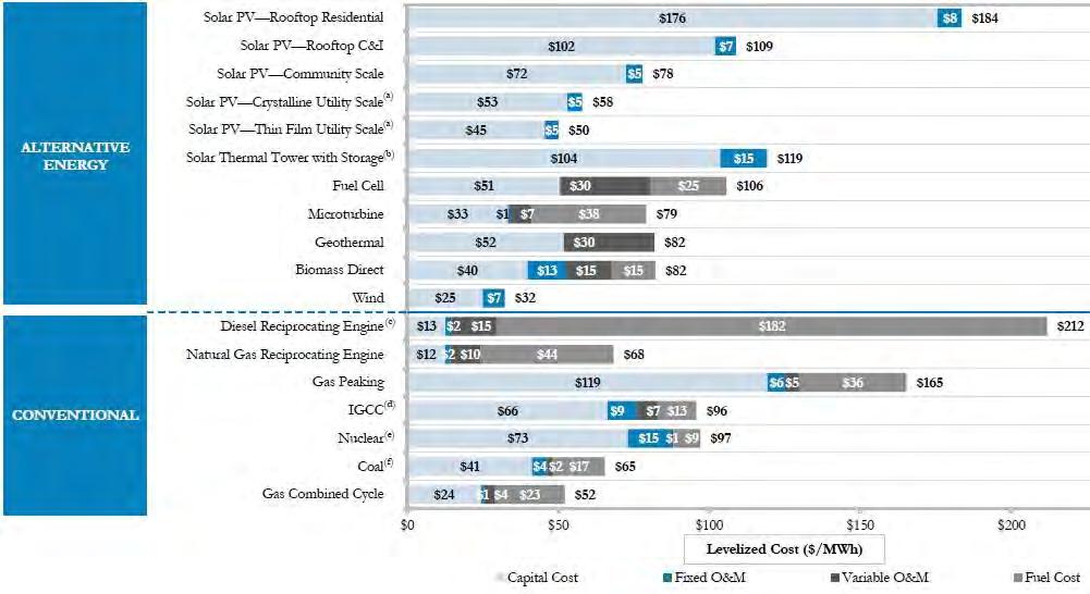 Cost of Energy