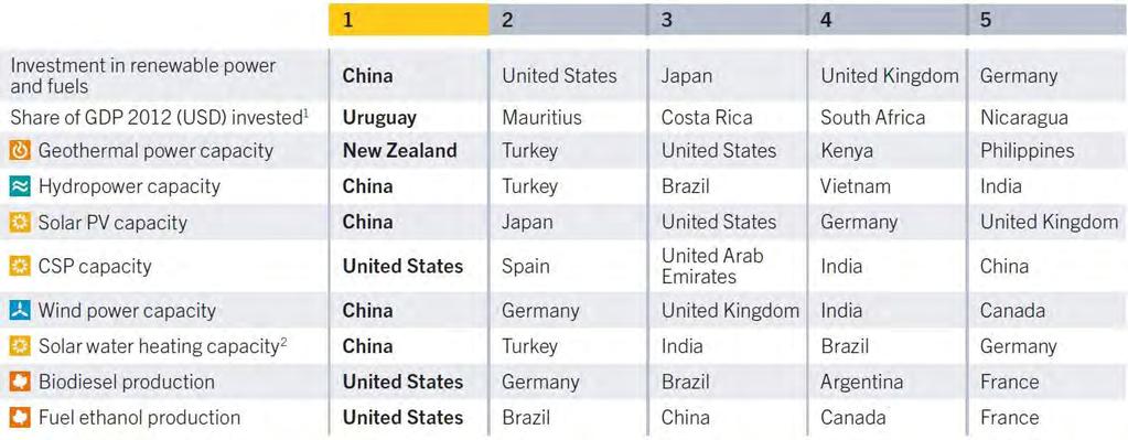 ΑΠΕ: Οι 5 πρώτες χώρες με τις καλύτερες επιδόσεις Με βάση τις ετήσιες