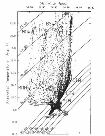 Εικόνα 11 Θ/S διάγραμμα τον Ιούνιο 1994, διακρίνονται οι υδάτινες μάζες. Επιπλέον, στα ενδιάμεσα και βαθιά στρώματα εμφανίζονται υδάτινες μάζες προερχόμενες από το Μητρώο πέλαγος: 1.