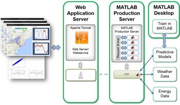 Εικόνα 50 Ανάλυση δεδομένων σε MATLAB που αναπτύχθηκε σε περιβάλλον παραγωγής με Apache Tomcat και διακομιστή παραγωγής MATLAB. 6.11.