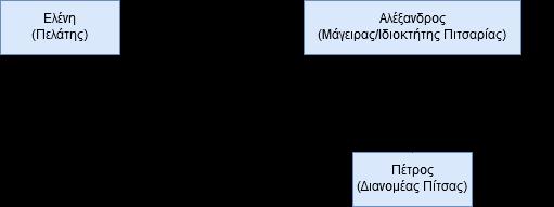 Σύγχρονα Προγραμματιστικά Περιβάλλοντα Τα αντικείμενα που συμμετέχουν με βάση τον ρόλο τους στο συγκεκριμένο σενάριο είναι: Ελένη (Πελάτης) Αλέξανδρος (Μάγειρας/Ιδιοκτήτης Πιτσαρίας) Πέτρος