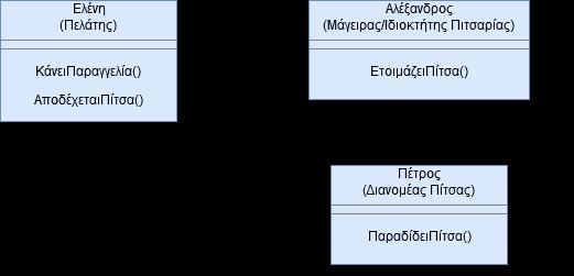 Πιτσαρίας) Ανάθεση Παράδοσης: Αλέξανδρος (Μάγειρας/Ιδιοκτήτης Πιτσαρίας) - Πέτρος (Διανομέας Πίτσας) Παράδοση: Πέτρος (Διανομέας Πίτσας) - Ελένη (Πελάτης) Εικόνα 13: Αλληλεπίδραση μεταξύ των