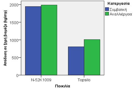 Οι αποδόσεις των υβριδίων του σόργου, καθώς και των τριών καθαρών σειρών της σόγιας (Σχήματα 2, 3), σε συνθήκες ακαλλιέργειας, ξεπέρασαν τις αποδόσεις των αντίστοιχων υβριδίων και καθαρών σειρών της