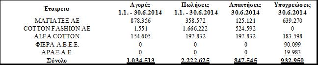 Το κεφάλαιο επισκοπείται με βάση ένα συντελεστή μόχλευσης. Ο συντελεστής υπολογίζεται ως το καθαρό χρέος διαιρούμενο με το συνολικό κεφάλαιο.