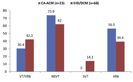 ACM Control Group IHD/DCM 5 έτη παρακολούθησης Burden of cardiac