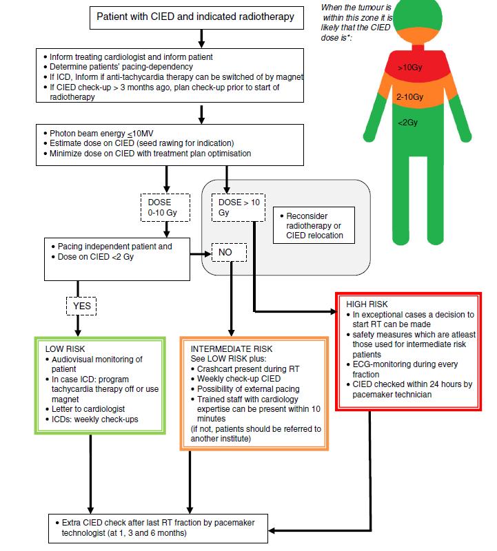 Management of radiation oncology patients with a pacemaker or ICD.