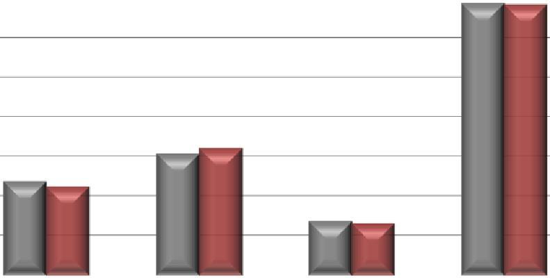 Πωλήσεις ανά τομέα δραστηριότητας* 16 14 1 8 6 4 48 45 Είδη Γραφείου 62 Πωλήσεις & % EBITDA 64 Η/Υ & ψηφιακές εφαρμογές 27 27 Τηλεφωνία 138 137 Σύνολο 3,% 2,5% 2,% 1,5% 1,%,5%,% Συμμετοχή 6Μ