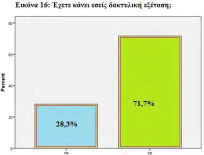 Θετική είναι η απάντηση για το 83,7% των
