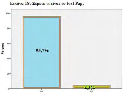οι γυναίκες που δεν γνώριζαν 4,3% (Εικόνα 18). Το λόγο που πρέπει να γίνεται η συγκεκριμένη εξέταση γνώριζε το 94,6% των γυναικών, ενώ το 5,4% δήλωσε άγνοια.