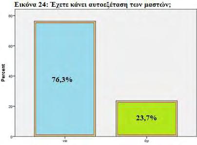 Αρκετά υψηλό είναι και το ποσοστό των γυναικών που γνωρίζουν τη μαστογραφία (95,7%) (Εικόνα 25) καθώς και το λόγο που αυτή πρέπει να γίνεται (96,8%).