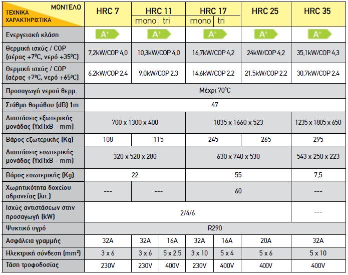 4. Αντλίες θερμότητας για θέρμανση Dimplex HRC 7/11/17/25/35 kw, η Α/Θ αέρος νερού της Dimplex HRC 70 για θέρμανση δίνει μια
