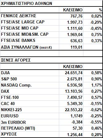 Γενικός Δείκτης Εικόνα Αγοράς Άνοδος στο Χ.Α. Ο Γενικός Δείκτης έκλεισε στις 767,76 μονάδες, σημειώνοντας κέρδη 0,02%.