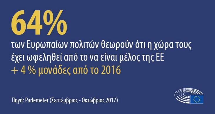 - / To 48% των Ελλήνων θεωρεί ότι η Ελλάδα έχει ωφεληθεί από την ένταξη στην ΕΕ Οι μισοί σχεδόν Ελληνες πιστεύουν ότι η Ελλάδα επωφελείται από την ένταξη στην Ευρωπαϊκή Ενωση σύμφωνα με την έρευνα