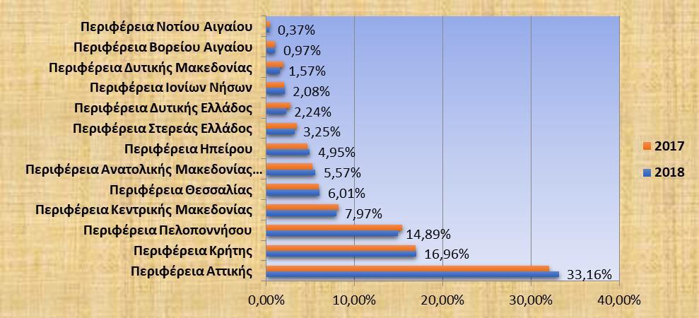 Θ γεωγραφικι διαςπορά τθσ παραγωγισ ανά περιφζρεια απεικονίηεται ςτο παρακάτω γράφθμα: Αποτελζςματα Αςφαλιςτικϊν Εργαςιϊν ςτο ζτοσ αναφοράσ Τα ςυνολικά δουλευμζνα αςφάλιςτρα από πρωταςφαλιςτικζσ και