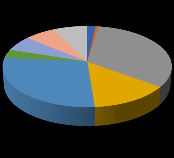 Επενδφςεισ ςε ακίνθτα 2% 1% Συμμετοχζσ 3% 6% 28% 7% 7% 14% 32% Oμόλογα κρατικά και υπερεκνικϊν οργανιςμϊν Ζντοκα Γραμμάτια Ελλθνικοφ Δθμοςίου Εταιρικά Ομόλογα Μετοχζσ-Mερίδεσ Αμοιβαία Κεφάλαια