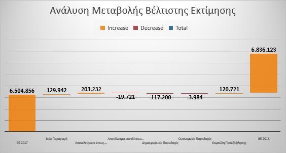 Θ καμπφλθ προεξόφλθςθσ οδιγθςε ςε αφξθςθ τθσ βζλτιςτθσ εκτίμθςθσ. Να ςθμειωκεί ότι θ Εταιρεία μζςα ςτο ζτοσ προχϊρθςε ςε κατάργθςθ τθσ χριςθσ του μζτρου τθσ προςαρμογισ λόγω μεταβλθτότθτασ.