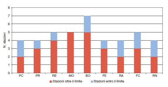Il seguente grafico (Figura 6) riporta il numero di stazioni per ciascuna provincia, che ha superato il valore limite giornaliero (50 g/m 3 ) nell anno di riferimento (2012).