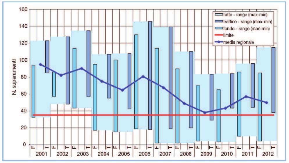 Con specifico riferimento al PM10, focalizzandosi soltanto sulle dinamiche di dispersione e accumulo locale, sono stati valutati i giorni favorevoli all accumulo di PM10, intesi come i giorni in cui