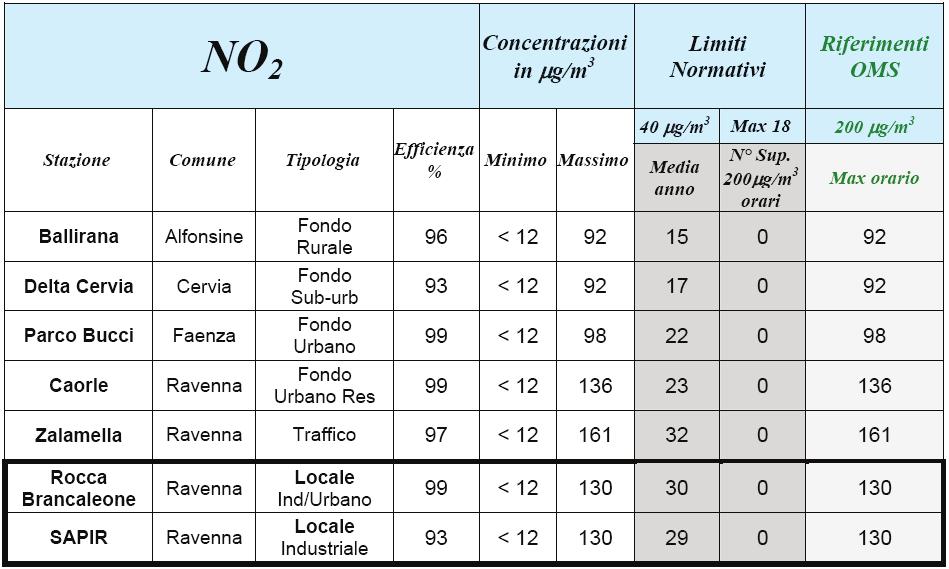 Vista la localizzazione dell area di intervento, sia per la vicinanza all area in esame sia per la tipologia di fondo viene di seguito considerata come principale riferimento la qualità dell aria