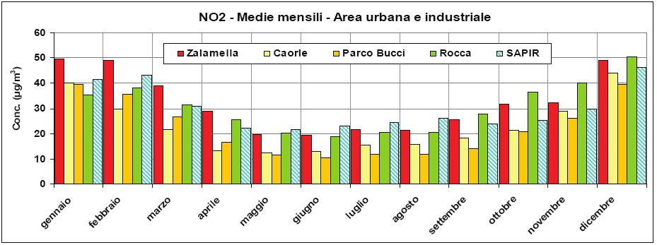 Figura 15 - NO 2 - Medie mensili 2012 Infine, si riportano di seguito gli andamenti delle concentrazioni medie annuali di NO 2 registrate negli ultimi 10 anni (2003-2013) nelle stazioni dell area