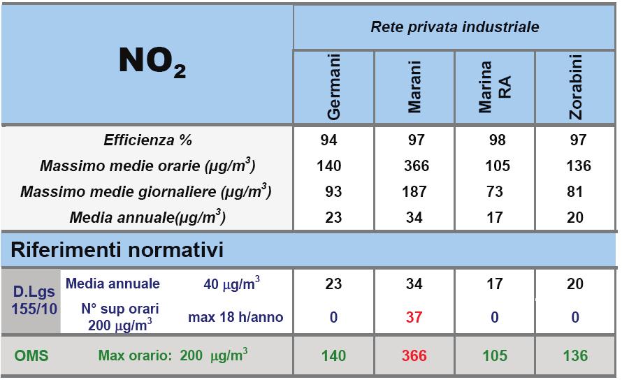 Tabella 6 - NO 2 : parametri statistici e confronto con i valori previsti dalle norme per le stazioni della rete privata in provincia di Ravenna anno 2012 Si evince come non sia stato rispettato il