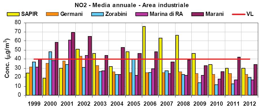 I 37 valori superiori a 200 g/m 3 sono stati rilevati nei mesi di gennaio e febbraio (periodo invernale) e fra agosto e i primi di settembre (periodo estivo) e non trovano riscontro nelle altre