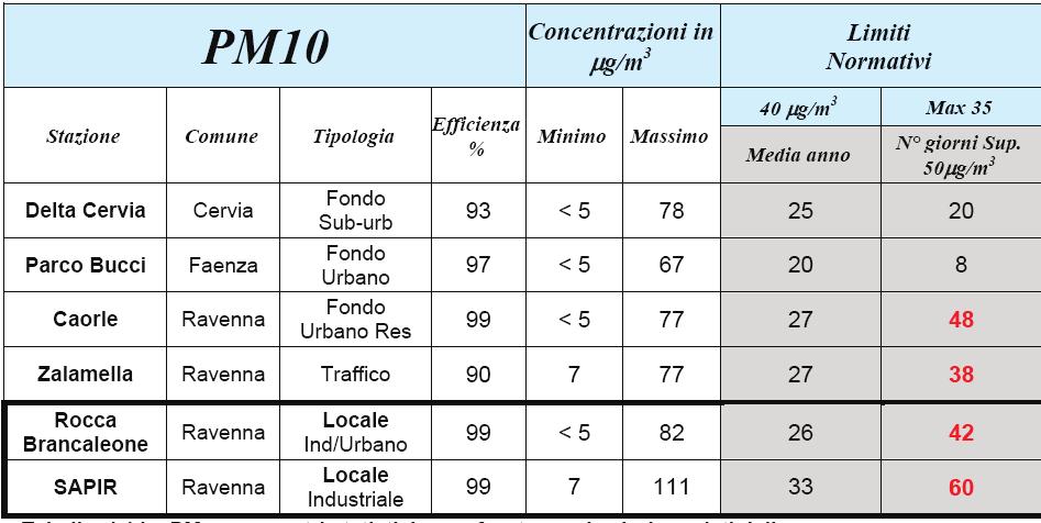 A.2.2.2 Particolato PM10 Nel 2013 il limite della media annuale del PM10 è stato rispettato in tutte le postazioni, mentre il limite giornaliero (media giornaliera di 50 g/m 3 da non superare più di