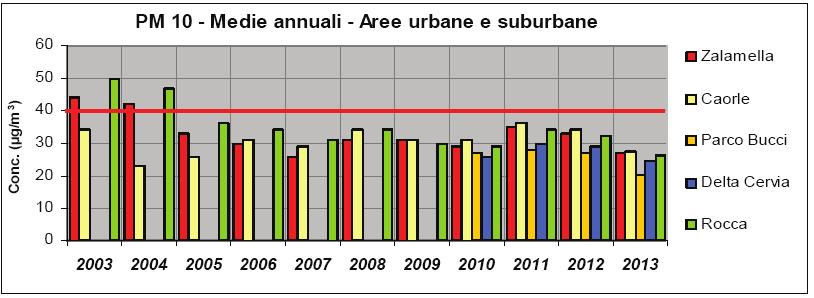 Il numero di superamenti più elevato di tutto il territorio provinciale si è registrato nella stazione Locale di SAPIR, riconducibile alle emissioni locali prodotte dalle attività dell area