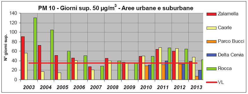 Tuttavia il PM10 resta un inquinante critico per quanto riguarda il numero di superamenti del limite giornaliero, come dimostra il grafico riportato nella seguente figura, nel quale è illustrato l