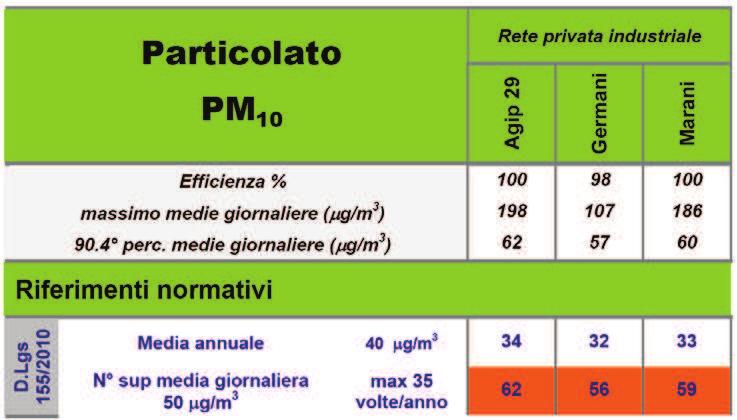 Figura 19 Numero di superamenti del limite giornaliero di PM 10 Anni 2003-2013 Analogamente a quanto effettuato per gli ossidi di azoto, vengono di seguito riportati i dati della stazione Marani,