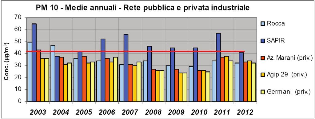 un decremento dei valori di particolato dal 2003 al 2007 e successivamente un lieve aumento su valori comunque prossimi a 30 g/m 3.