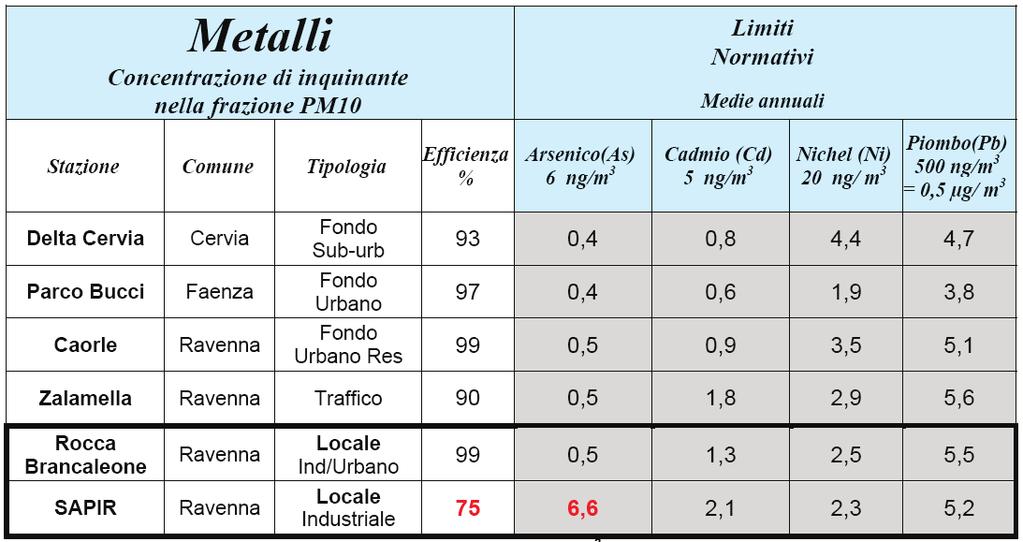 - Concentrazioni medie annuali PM10 nella rete pubblica e privata industriale Anni 20