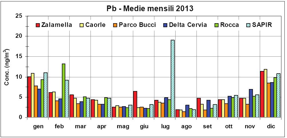 Arsenico e Piombo sono ubiquitari; le concentrazioni medie annuali più elevate di questi due metalli rilevate nell area industriale/portuale (SAPIR) sono dovute ad un valore alto (anomalo) registrato