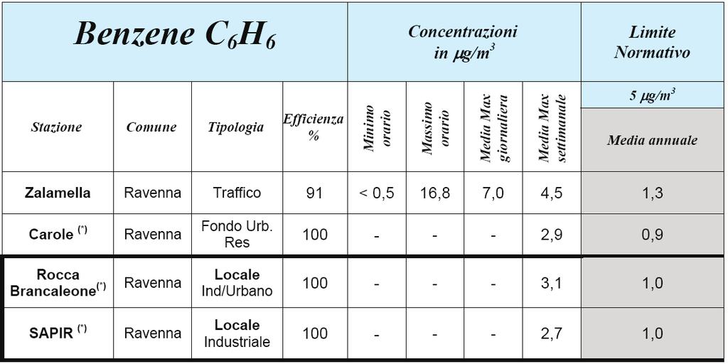 (*) campionatori passivi (Caorle, Rocca, Sapir) Tabella 10 - C 6 H 6 : parametri statistici e confronto con i valori previsti dalle norme Nelle due stazioni di SAPIR e
