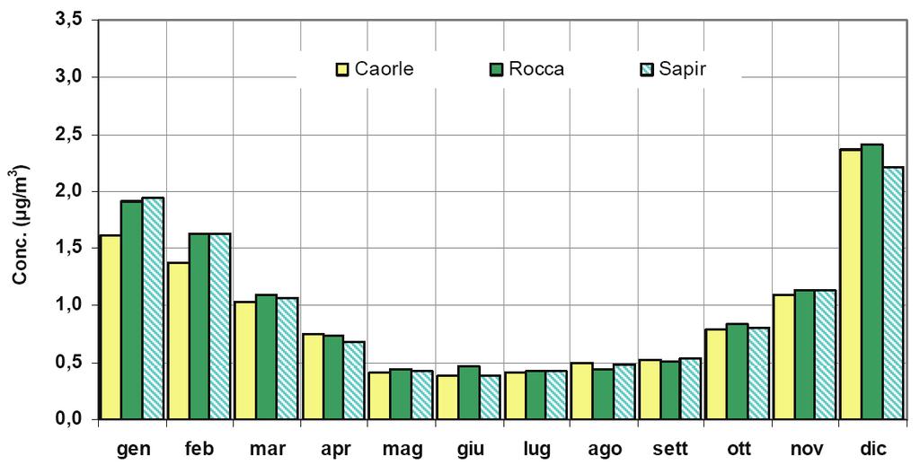 anni. Il grafico successivo riporta le concentrazioni medie mensili.