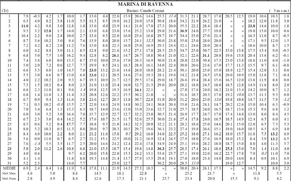 Le condizioni meteorologiche interagiscono in vari modi con i processi di formazione, dispersione, trasporto e deposizione degli inquinanti.