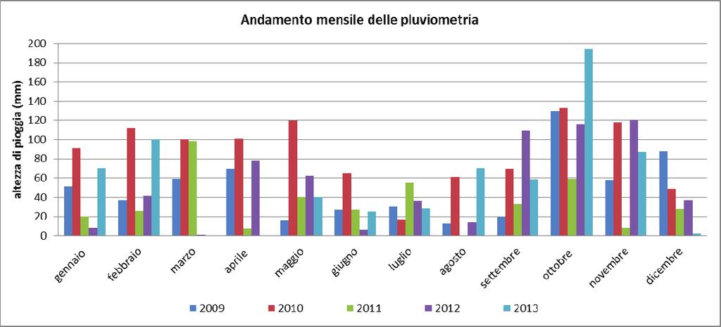 [Fonte: ARPA-SIM, Annali Idrologici 2013] Tabella 13 - Precipitazioni di massima intensità registrate dal pluviografo di Marina di Ravenna Fonte: ARPA-SIM, Annali Idrologici 2013] Tabella 14 -