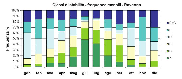 Nelle figure seguenti si riportano i risultati delle elaborazioni effettuate dal Servizio Meteorologico Regionale relativamente alle frequenze percentuali stagionali di condizioni di stabilità