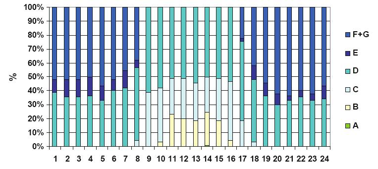 Figura 28 Frequenze mensili di Classi di stabilità nella stazione di Ravenna anno 2013 [Fonte: Rapporto sulla qualità dell aria della Provincia di Ravenna - Anno 2013] Come si evince dal grafico di