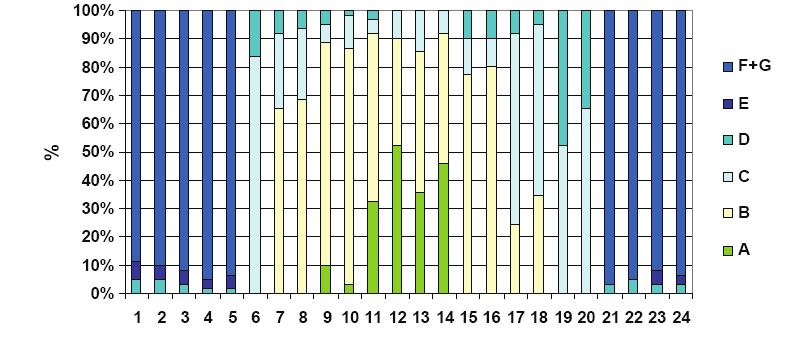 Figura 29 Frequenze cumulate registrate nel periodo invernale nella stazione di Ravenna [Fonte: Rapporto sulla qualità dell aria della Provincia di Ravenna - Anno 2013] Figura 30 Frequenze cumulate