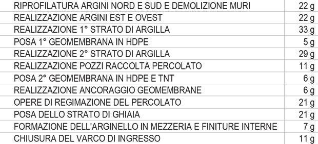 Tabella 32 Attività di cantiere potenzialmente responsabili di emissioni di polveri e relative durate Durante queste attività è prevista la movimentazione di un quantitativo di materiale