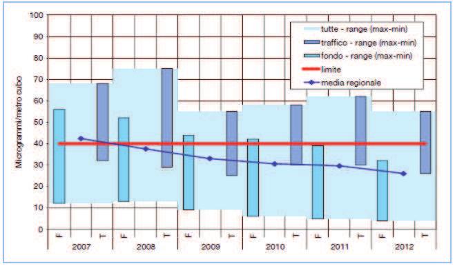 Di seguito si illustrano i risultati dei monitoraggi effettuati nel corso del 2012, ultimi dati disponibili, per i parametri Polveri PM10, Metalli pesanti (Arsenico, Cadmio, Nichel e Piombo presenti