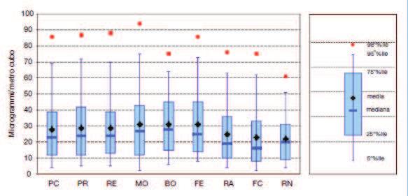 Figura 2 - Biossido di azoto (NO 2 ) Statistiche di base (media, mediana e percentili) sulla concentrazione a livello provinciale (anno 2012), stazioni di fondo urbano Si può osservare come le medie