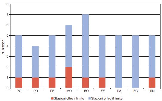 più basse della regione (superiori solo a quelle delle provincie di Forlì- Cesena e Rimini).