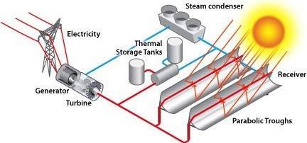 Parabolic Trough Systems Thermochemical Energy