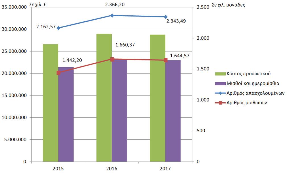 δραστηριότητας, έτη 2015-2017 Γράφημα 4: