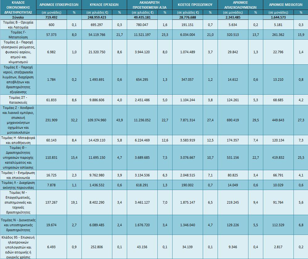 δισεκατομμύρια ευρώ (21,0%) και οι μεταφορές και αποθήκευση με 3,6 δισεκατομμύρια ευρώ (12,5%).