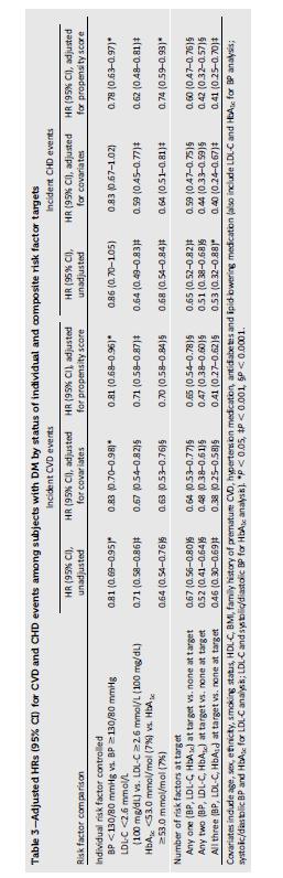 Diabetes care 2016;39:668-676 Ρύθμιση καρδιομεταβολικών